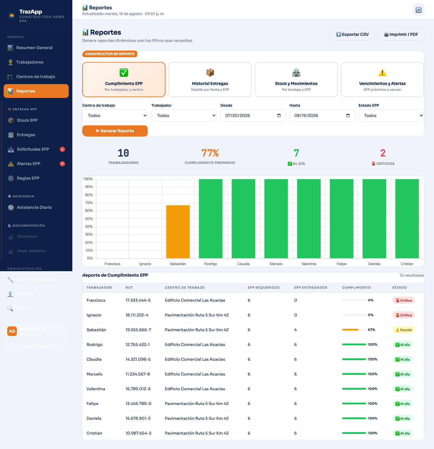 Pantalla del dashboard web con reportes de cumplimiento EPP