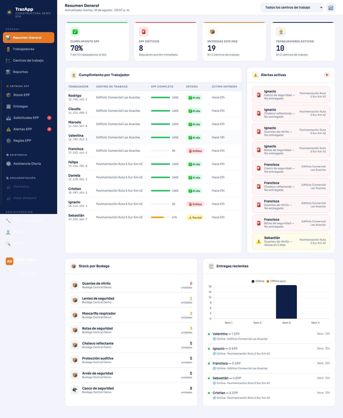 Dashboard TrazApp — Resumen general de cumplimiento EPP